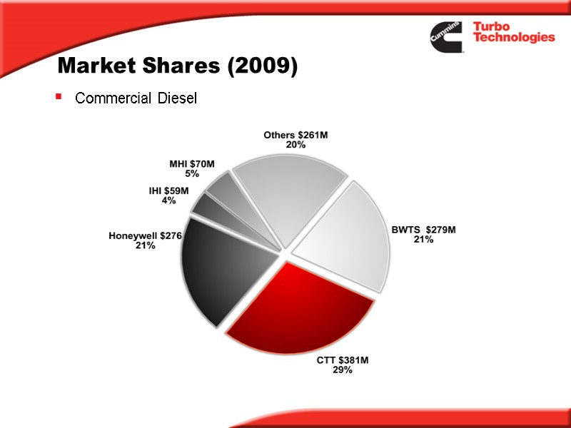 Commercial Diesel Market Shares (2009)